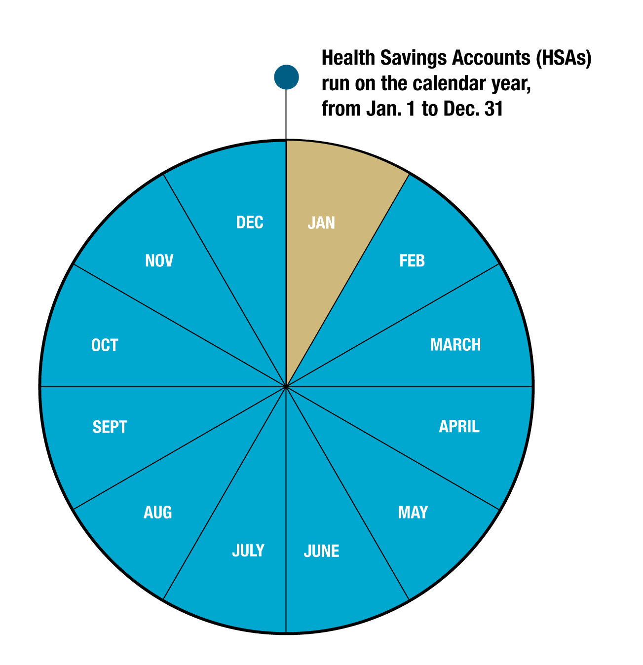 Health Savings Accounts (HSAs) run on the calendar year, from Jan. 1 to Dec. 31