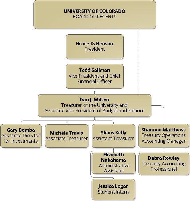 Office of the University Treasurer Org Chart