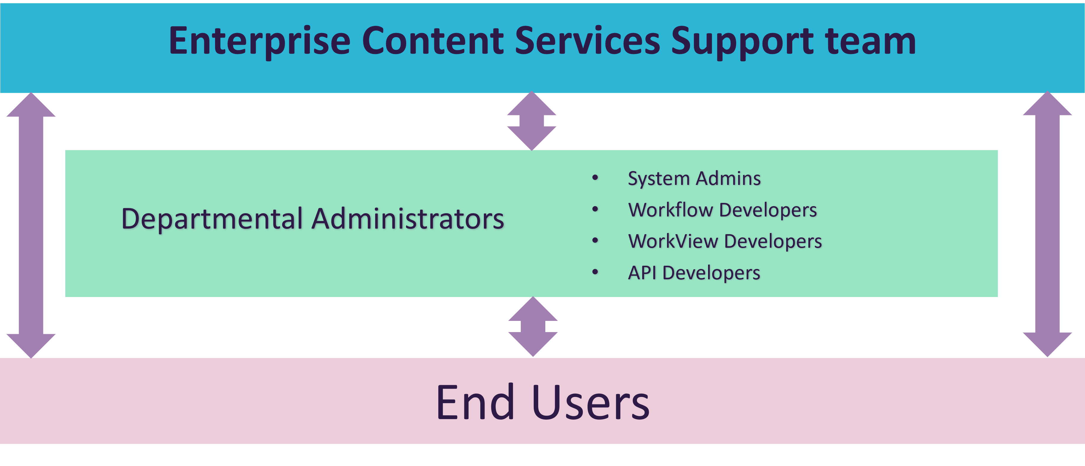 The Enterprise Content Services team supports distributed department admins (system admin, workflow developers, etc) who support end users. The UIS team also directly supports some end users.