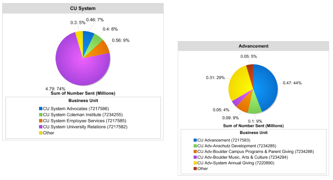 eComm Total Emails Sent YTD | System & Advancement