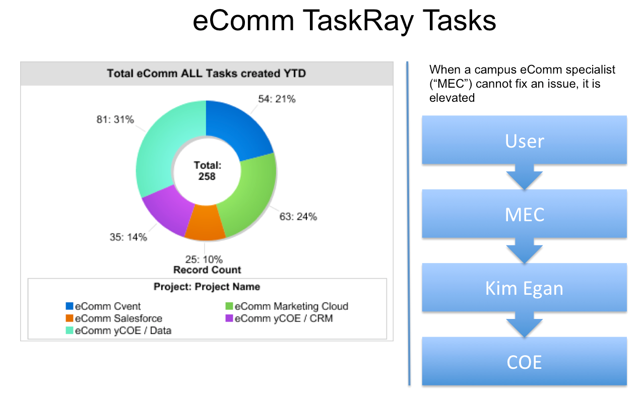 eComm Tasks
