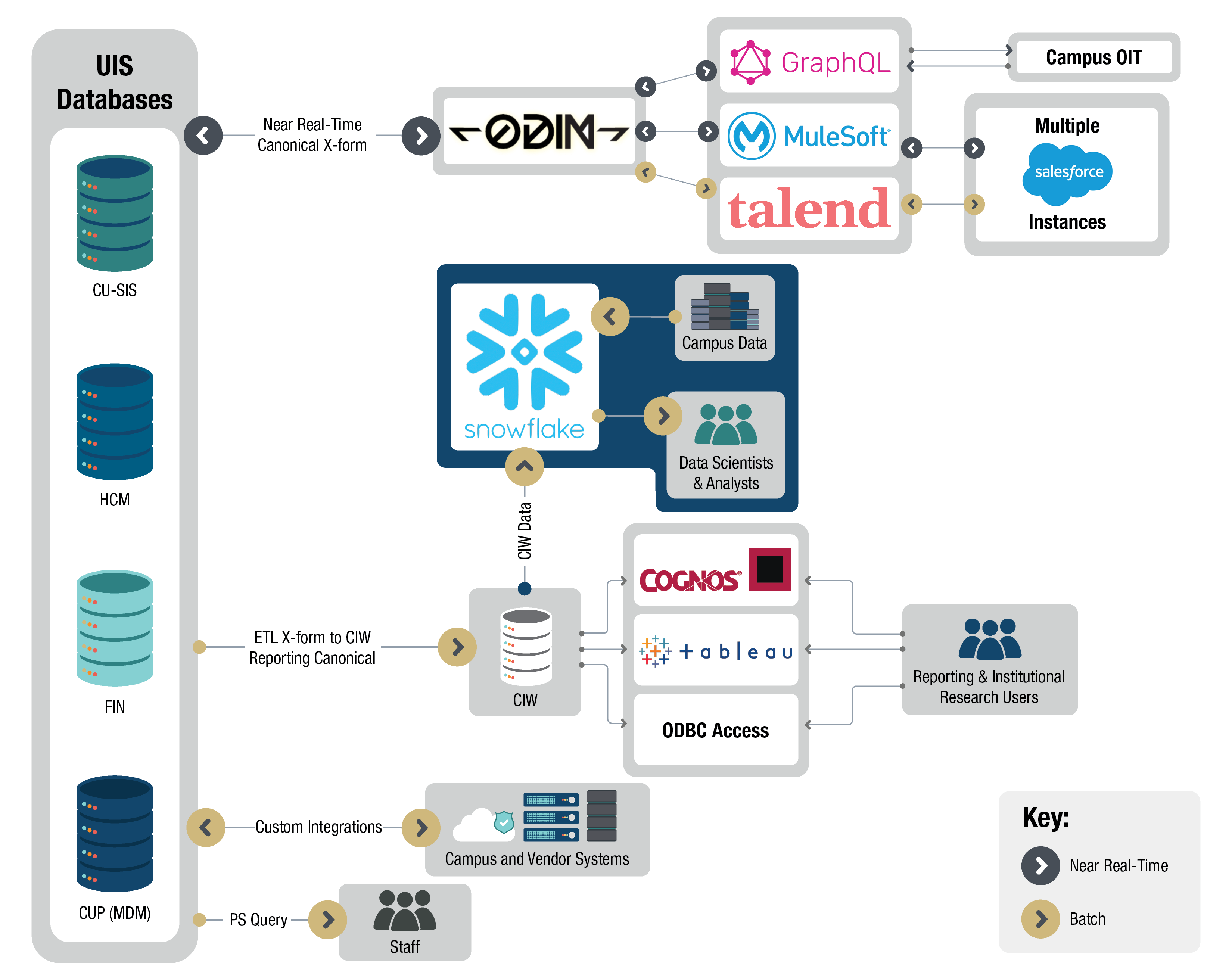 Infographic of Snowflake's role in CU's Data Landscape