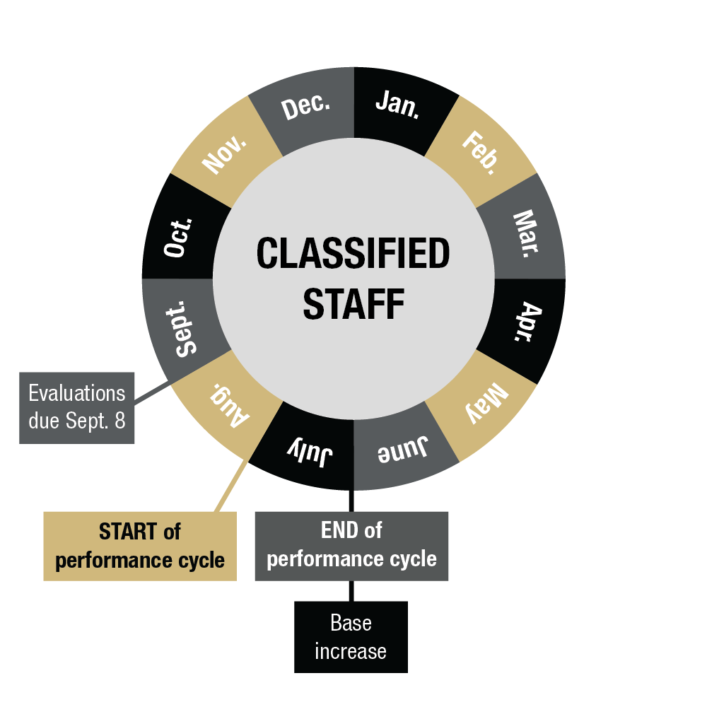 Classified Staff Performance Cycle