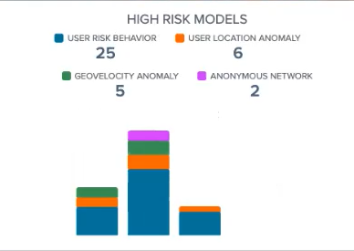 chart showing high risk models