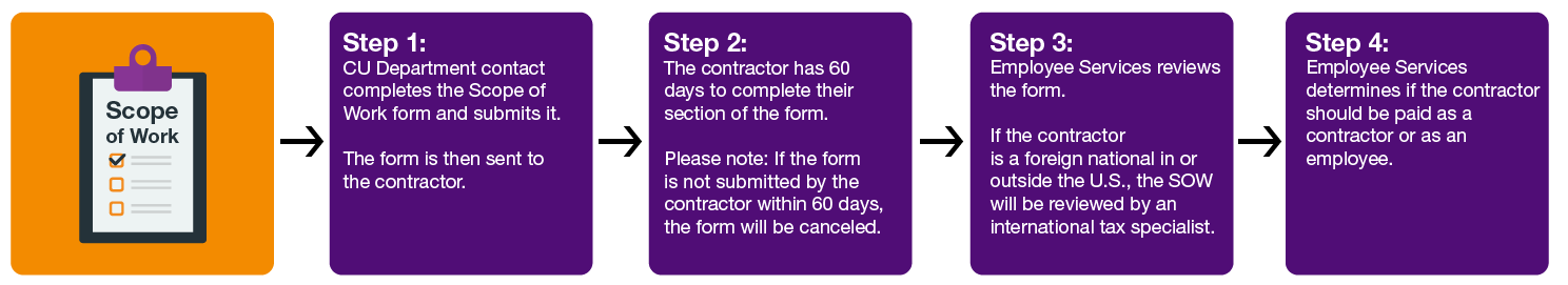 Scope of Work steps