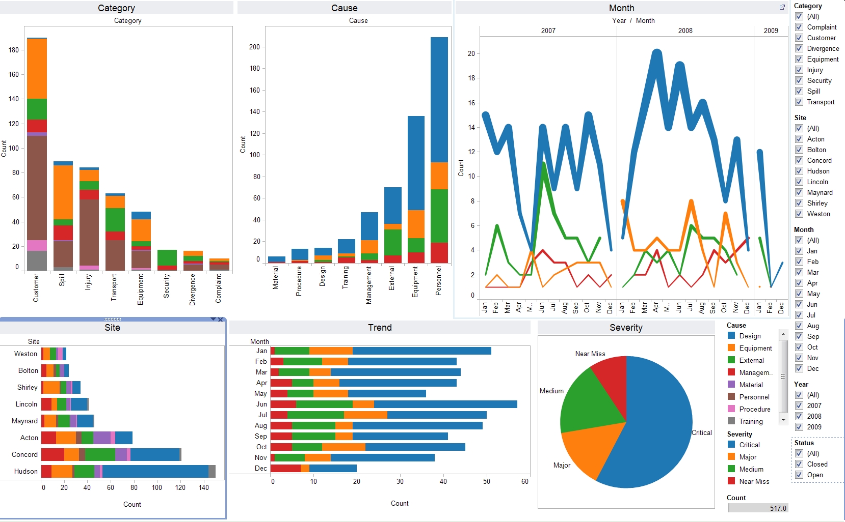 Example of a Tableau dashboard