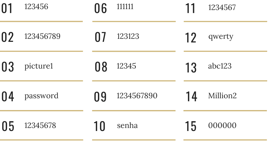  #1 is 123456, #2 is 123456789, #3 is picture1, #4 is password, #5 is 12345678, #6 is 111111, #7 is 123123, #8 is 12345, #9 is 1234567890, #10 is senha, #11 is 1234567, #12 qwerty, #13 is abc123, #14 is Million2,#15 000000