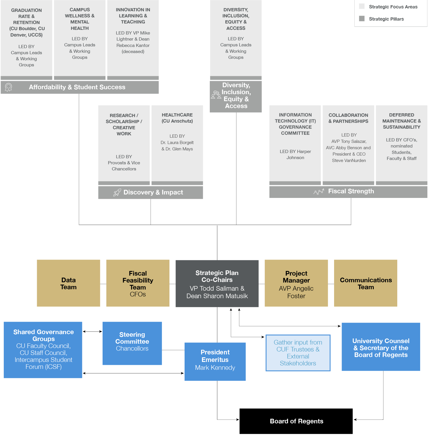 Strategic Planning Process Structure