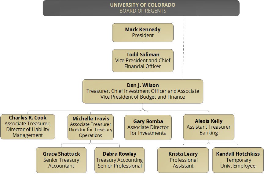 Treasury Org Chart