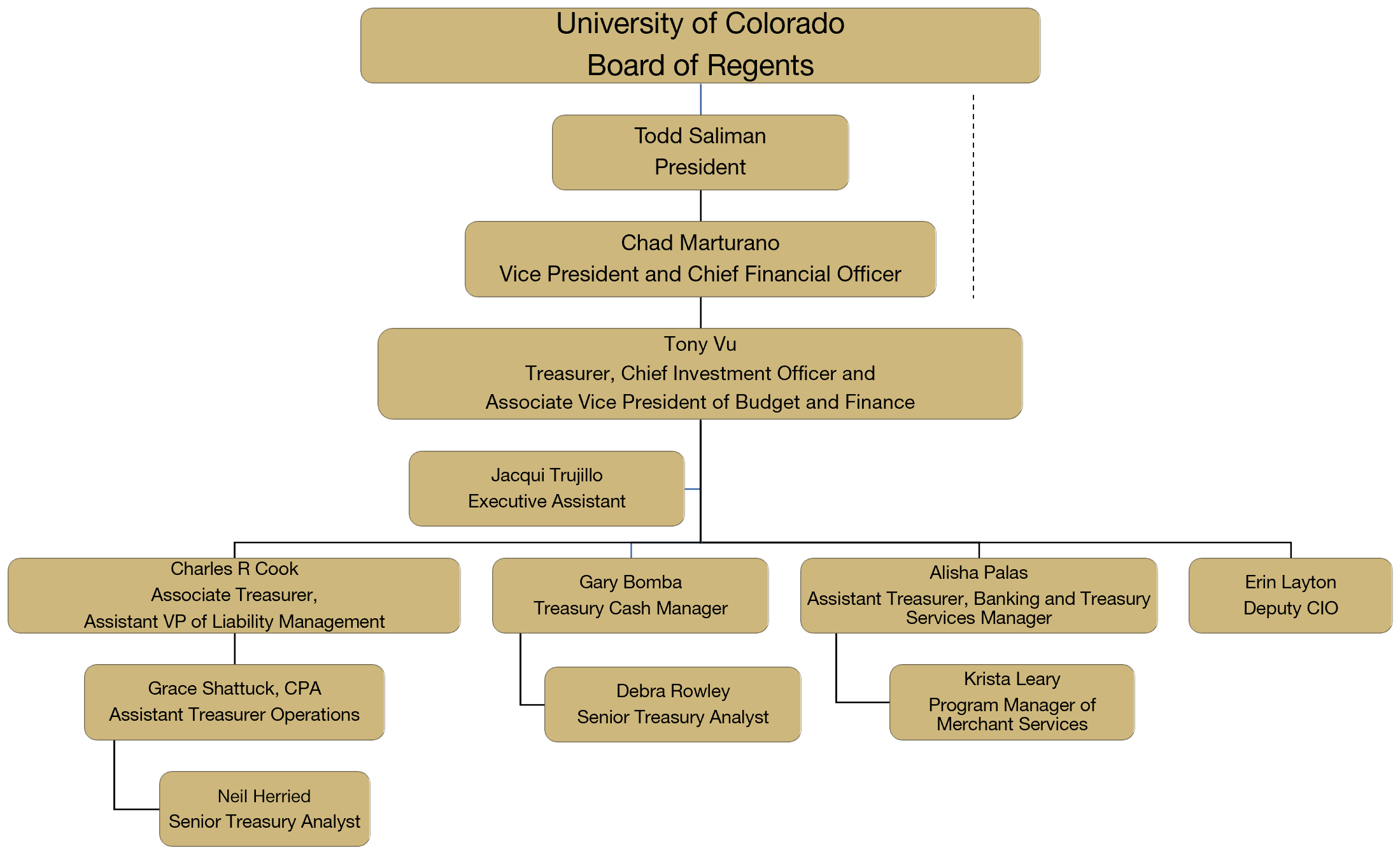 Treasury Organizational Chart