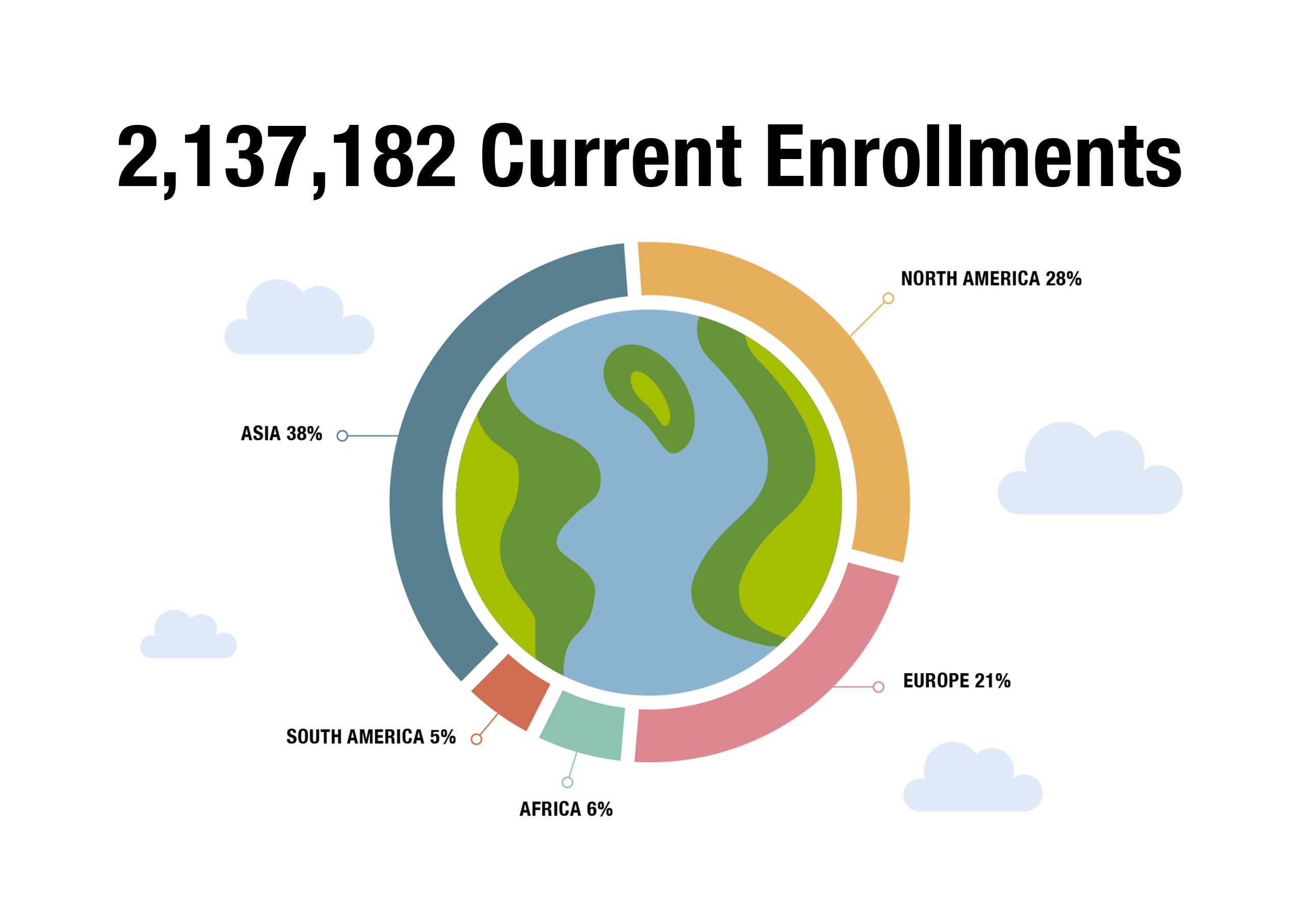 2,137,182 coursera enrollments