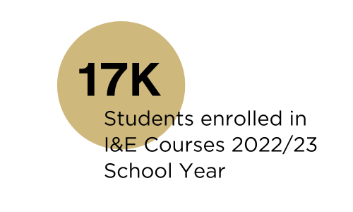 17,000 students enrolled in I&E courses