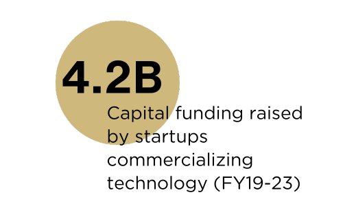 4.2 billion capital funding raised by startups