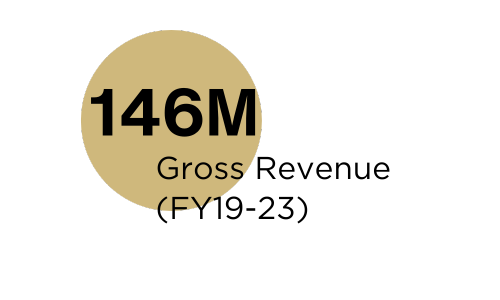 146M Gross Revenue