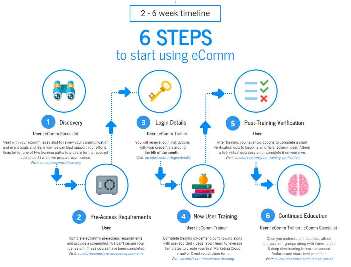 6 Steps to Onboard to eComm