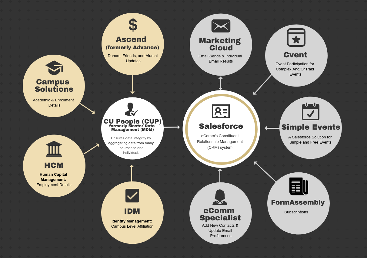 Data Model & Tools | University of Colorado