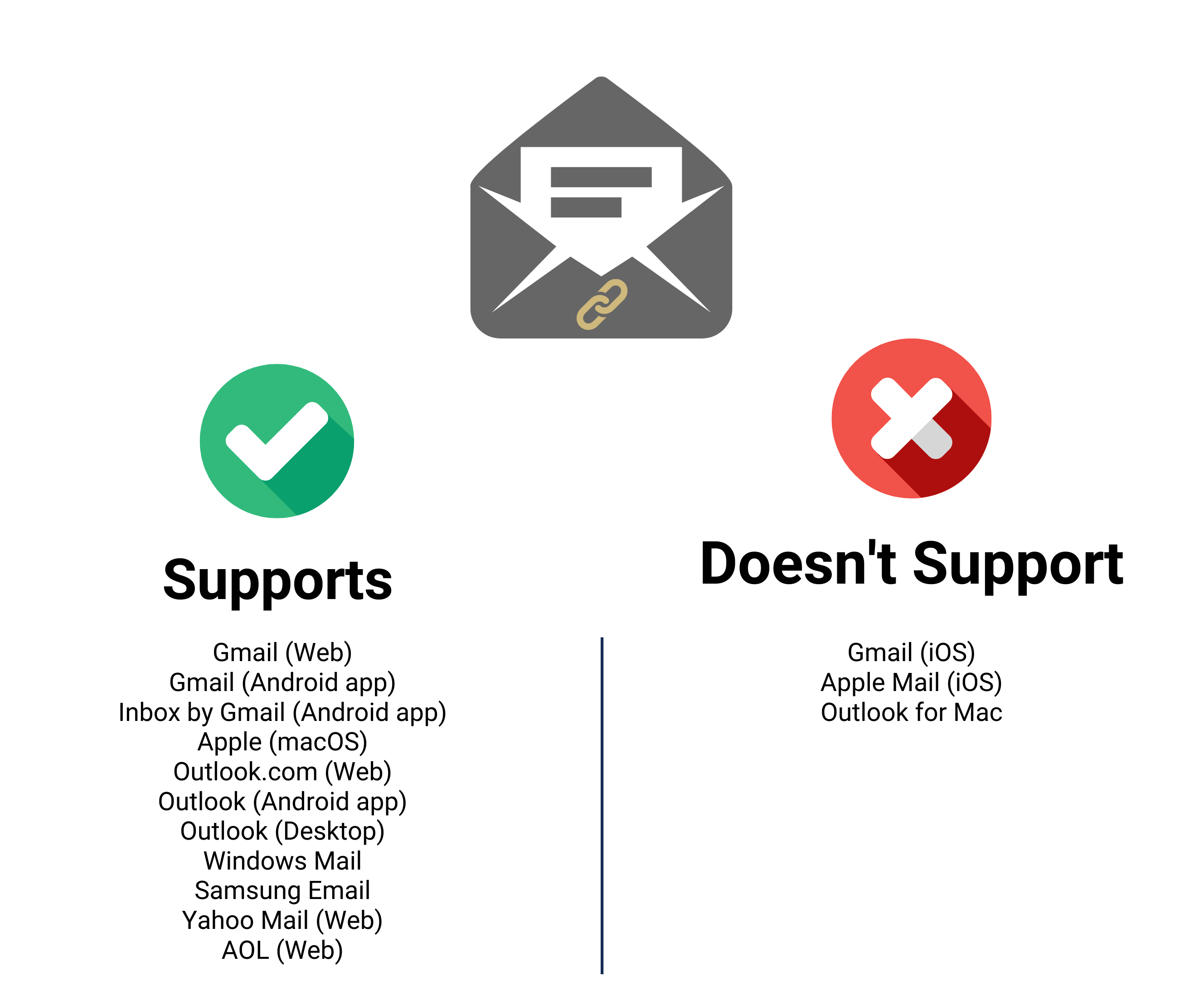 Support: Gmail web and Android app, Inbox by Gmail Android app, Yahoo Mail web, Outlook.com web and Android app, Samsung email, Windows Mail, Apple macOS, AOL web. Doesn't support: Gmail iOS, Apple Mail iOS, Outlook for Mac.