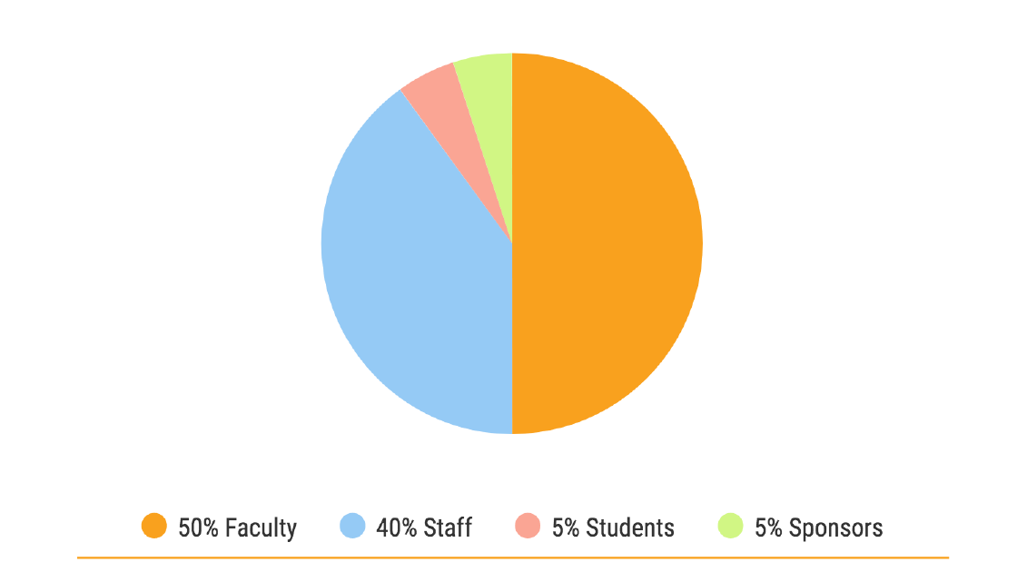 Pie graph of COLTT attendee demographics. 50% Faculty, 40% Staff, 5% Students, 5% Sponsors.