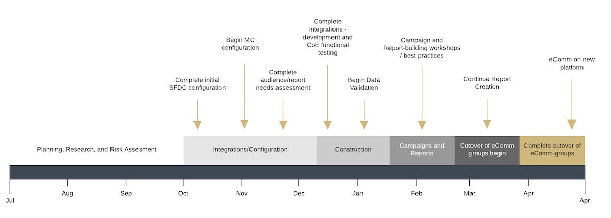 COE Lift & Shift Timeline COE Lift & Shift Timeline