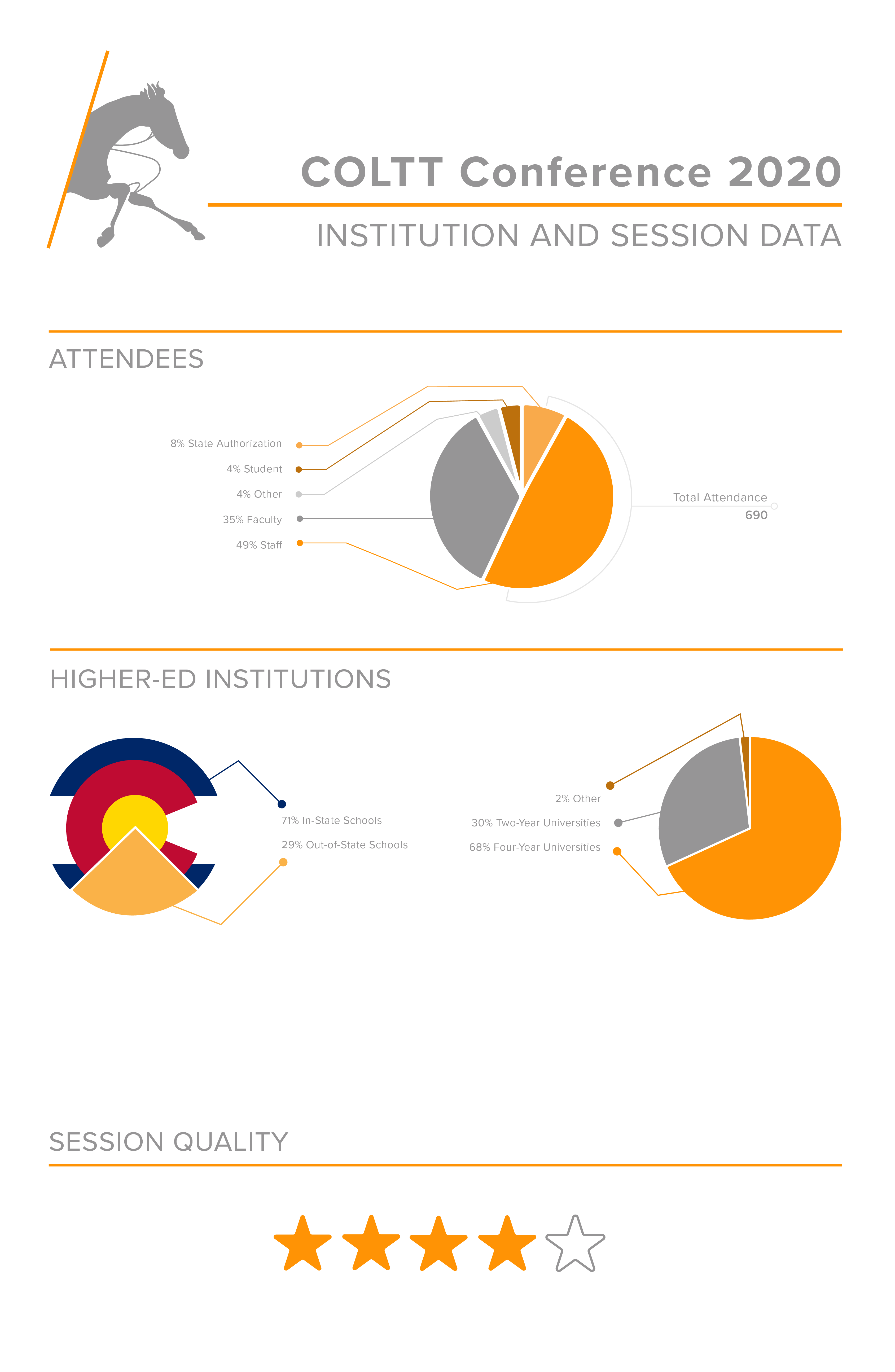 COLTT 2020 Conference Data about Attendees and Session Quality COLTT 2020 Conference Data about Attendees and Session Quality
