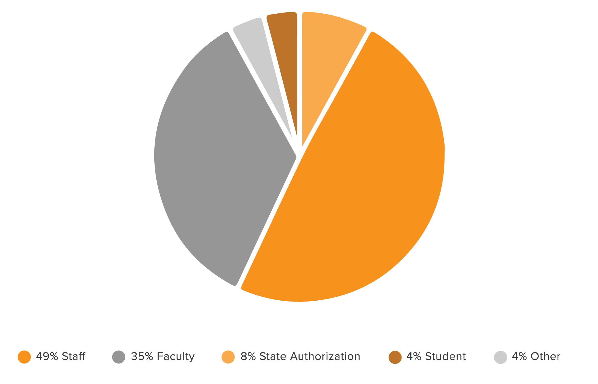 Pie graph of attendee numbers - 49% Staff, 35% Faculty, 8% State Authorization, 4% Students, 4% Other
