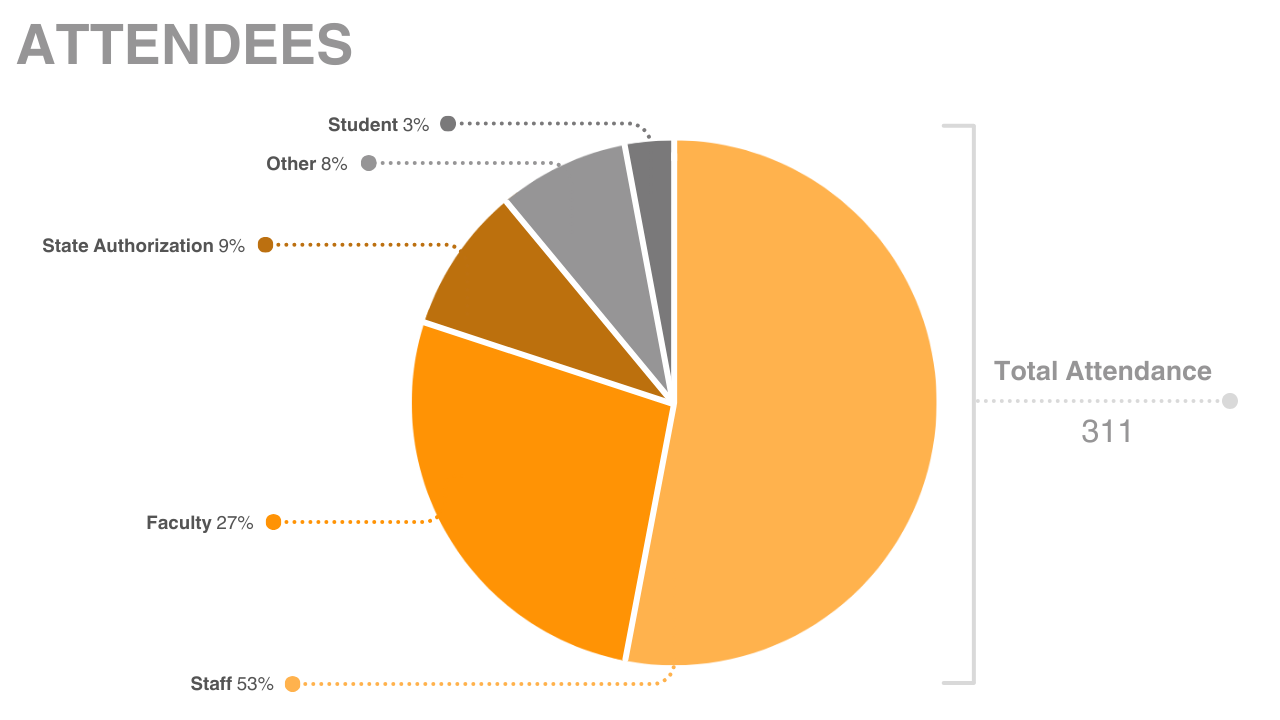 COLTT 2023 Attendee Data: 3% Student, Other 8%, State Authorization 9%, Faculty 27%, Staff 53%, Total Attendance: 311