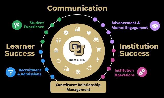 CRM Lifecycle CRM Lifecycle