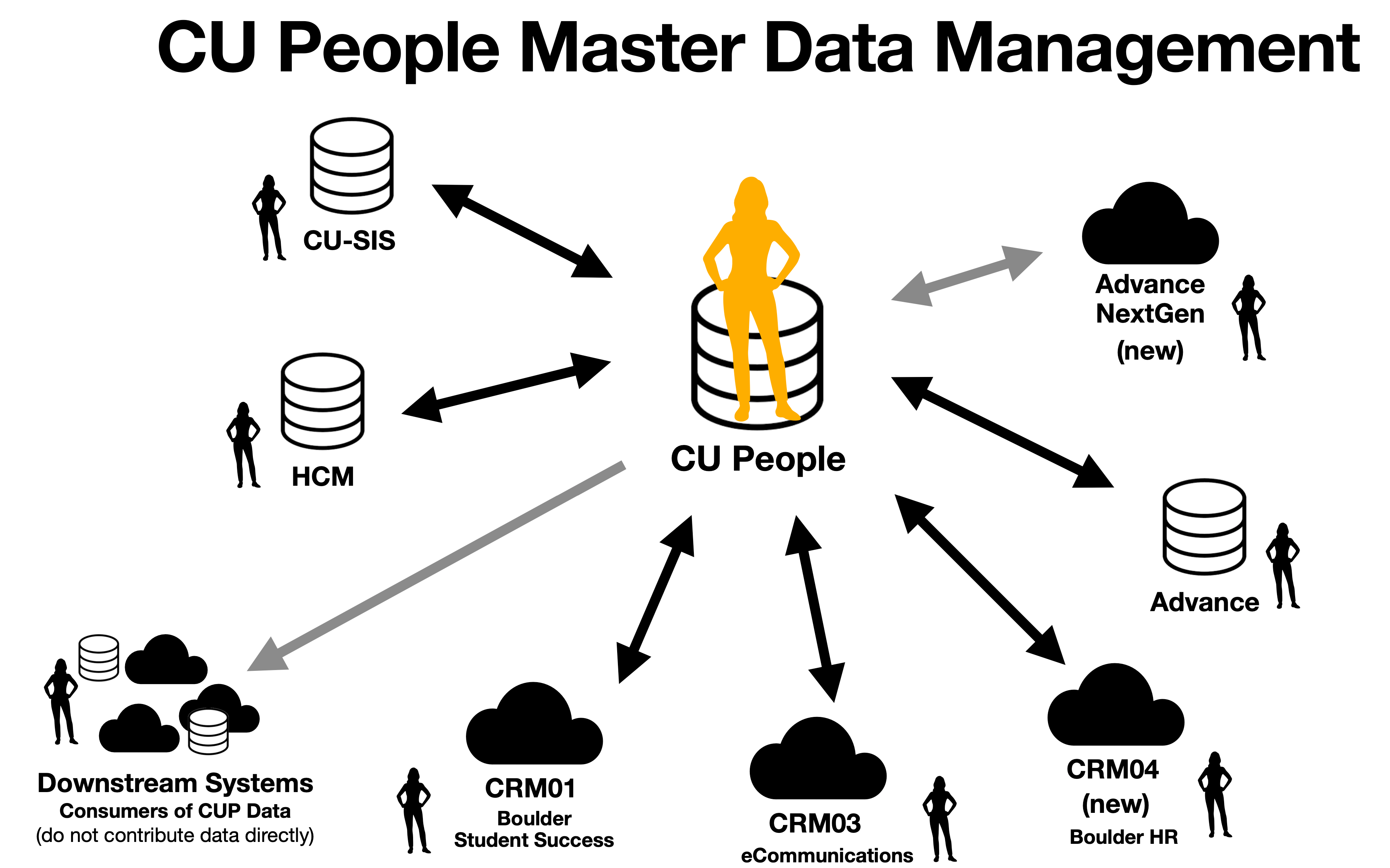 Diagram of CU People and how to interacts with other data storage areas