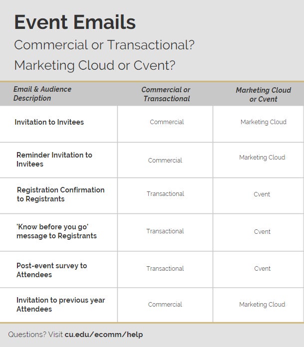 Commercial vs Transactional