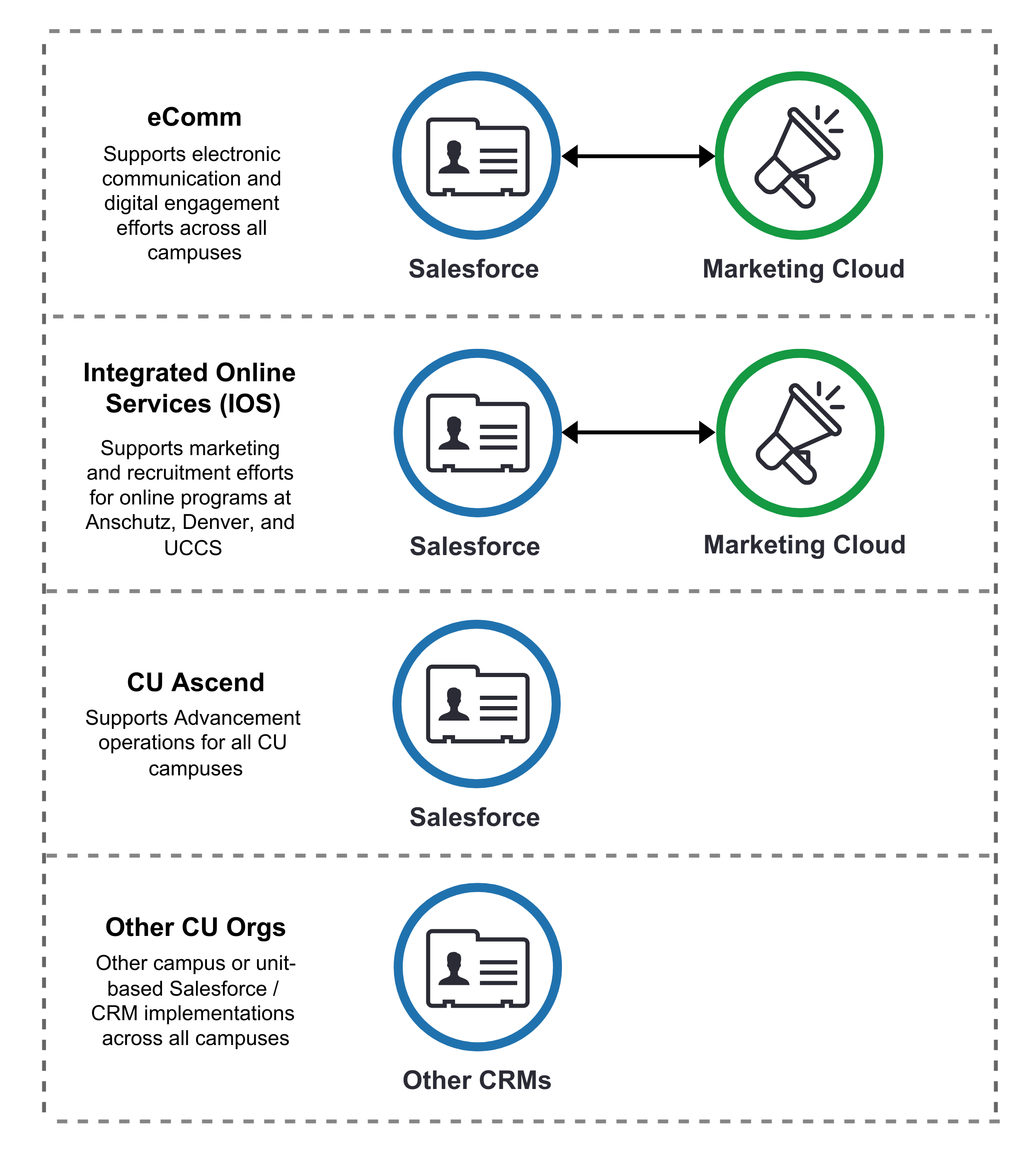 Current Marketing Cloud Architecture Current Marketing Cloud Architecture