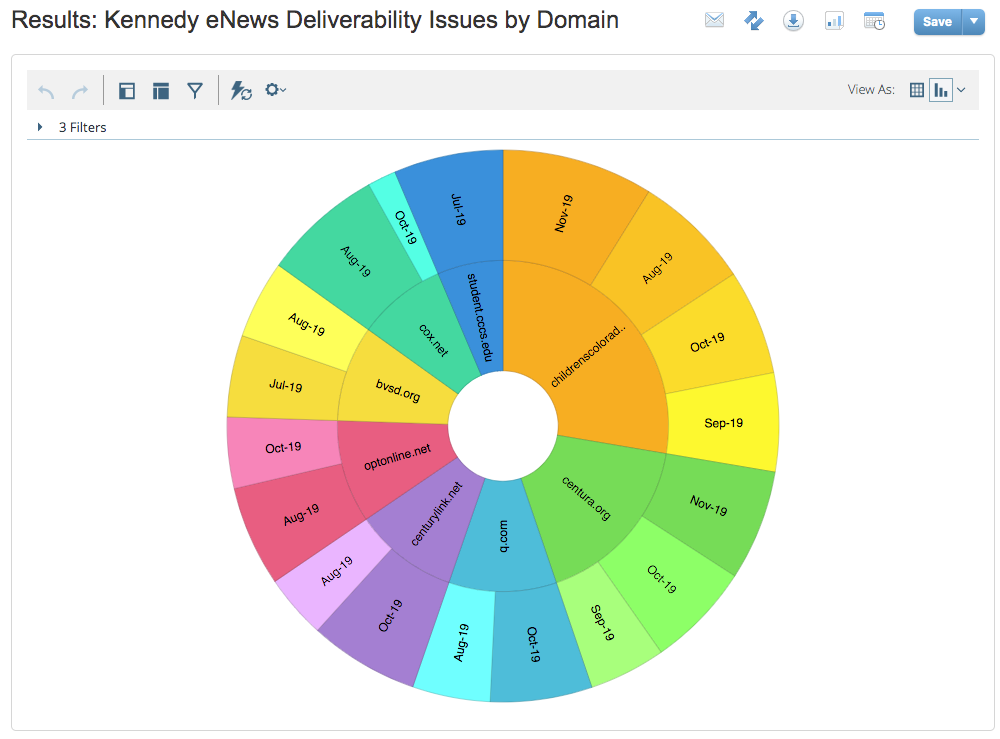 Deliverability by Domain