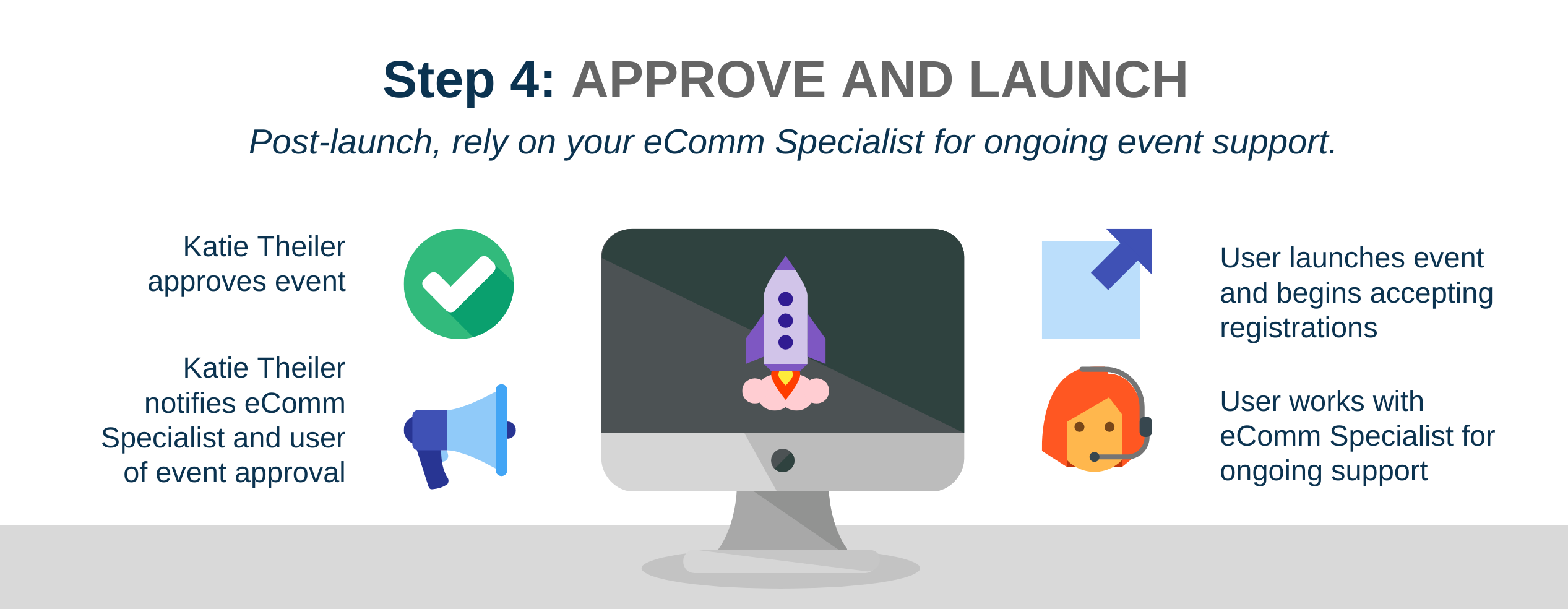 Step 4: Approve and Launch Step 4: Approve and Launch
