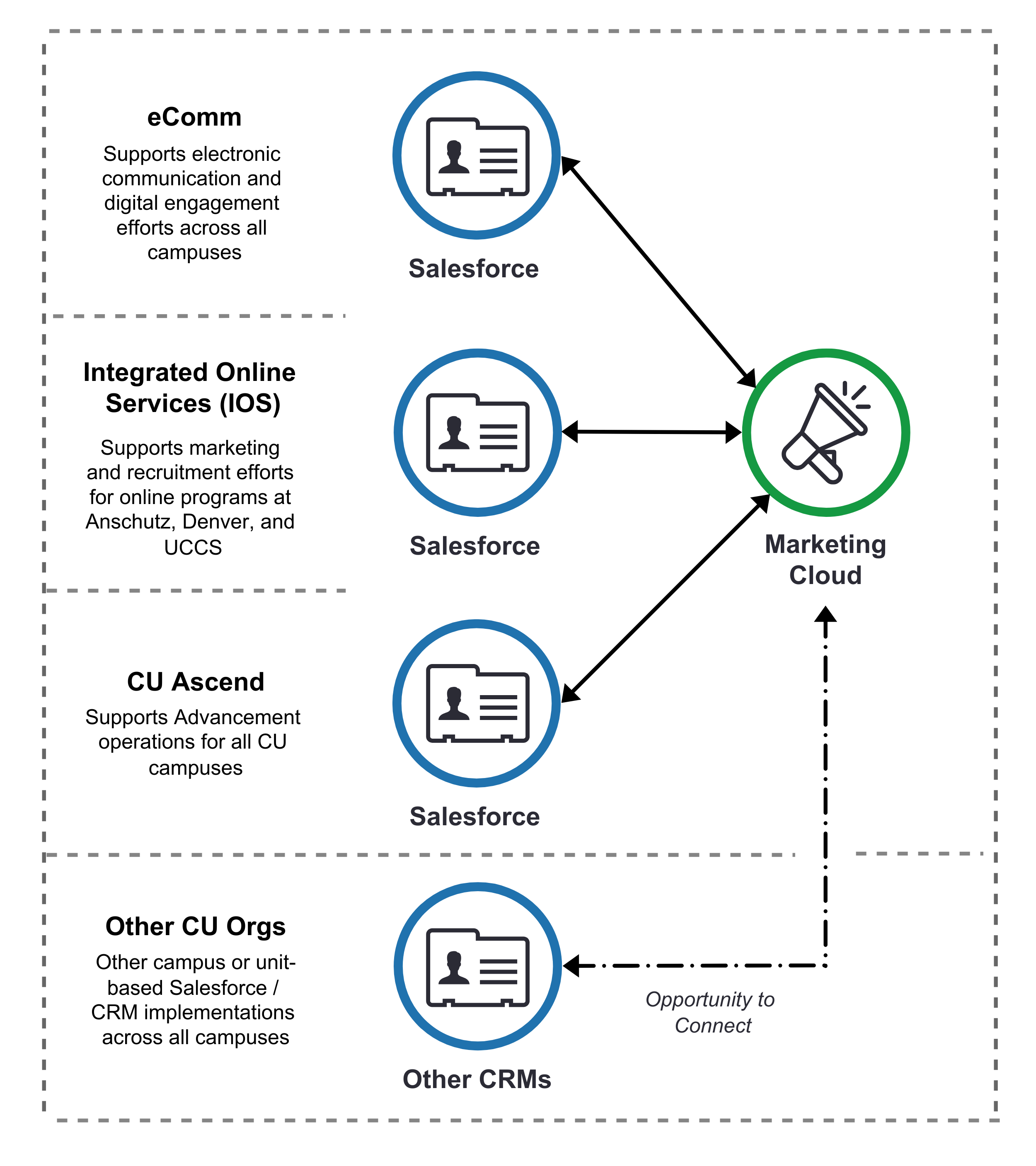 Future Marketing Cloud Architecture Future Marketing Cloud Architecture