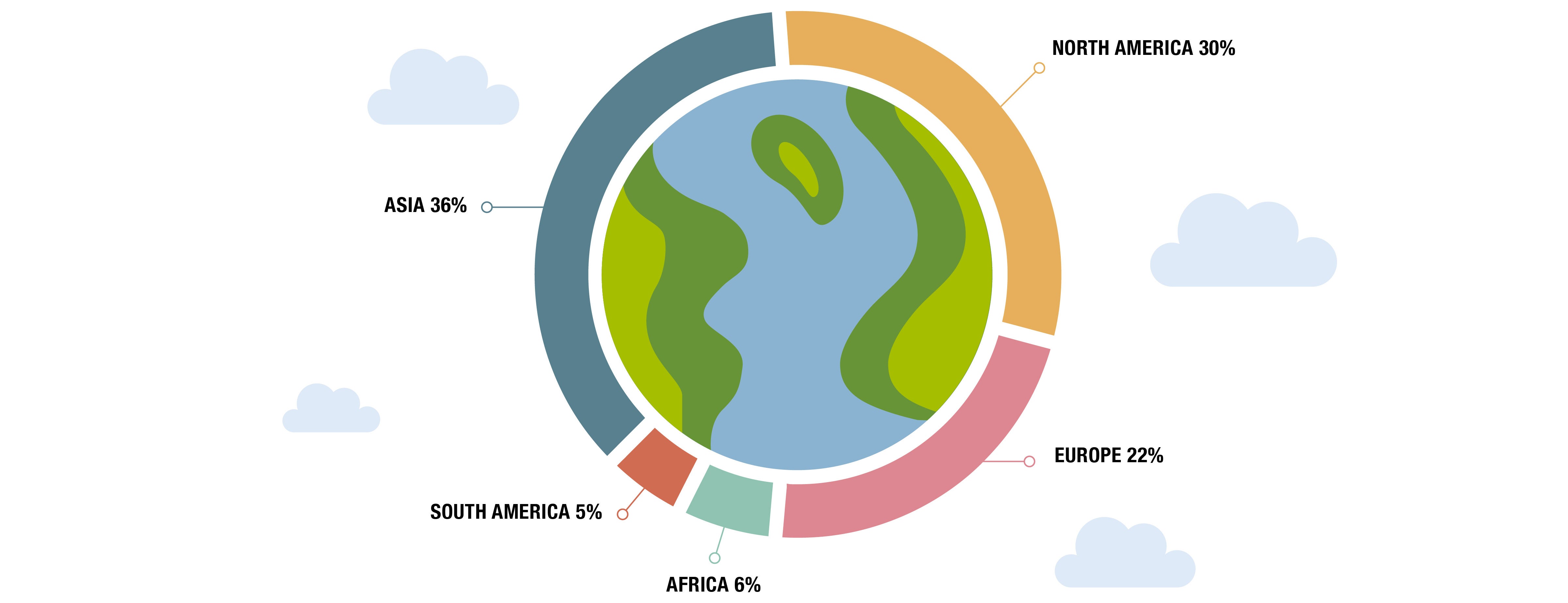 Global Representation of MOOCs Enrollments - Asia 36%, North America 30%, Europe 22%, Africa 6%, South America 5%