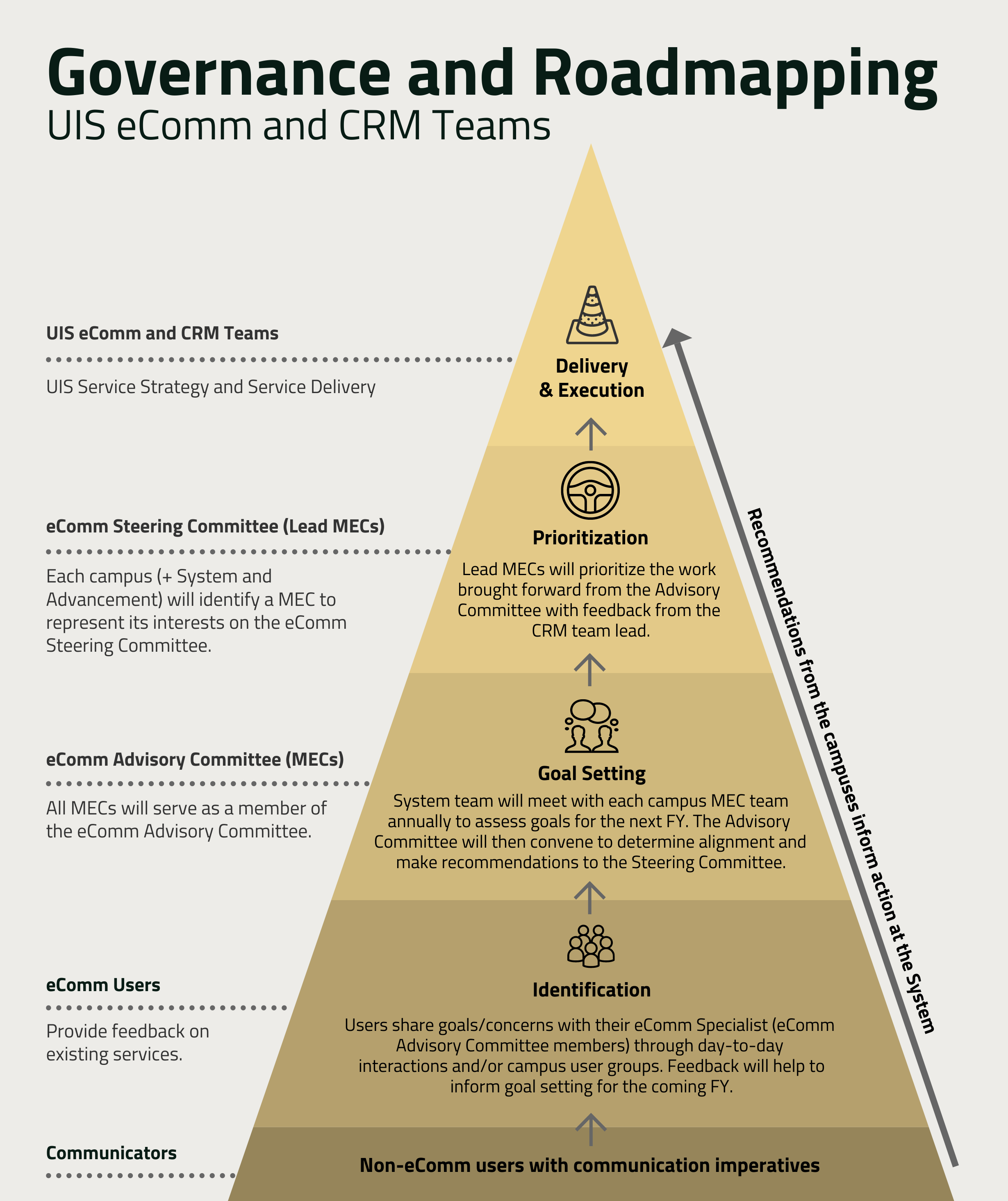 Governance and Roadmapping