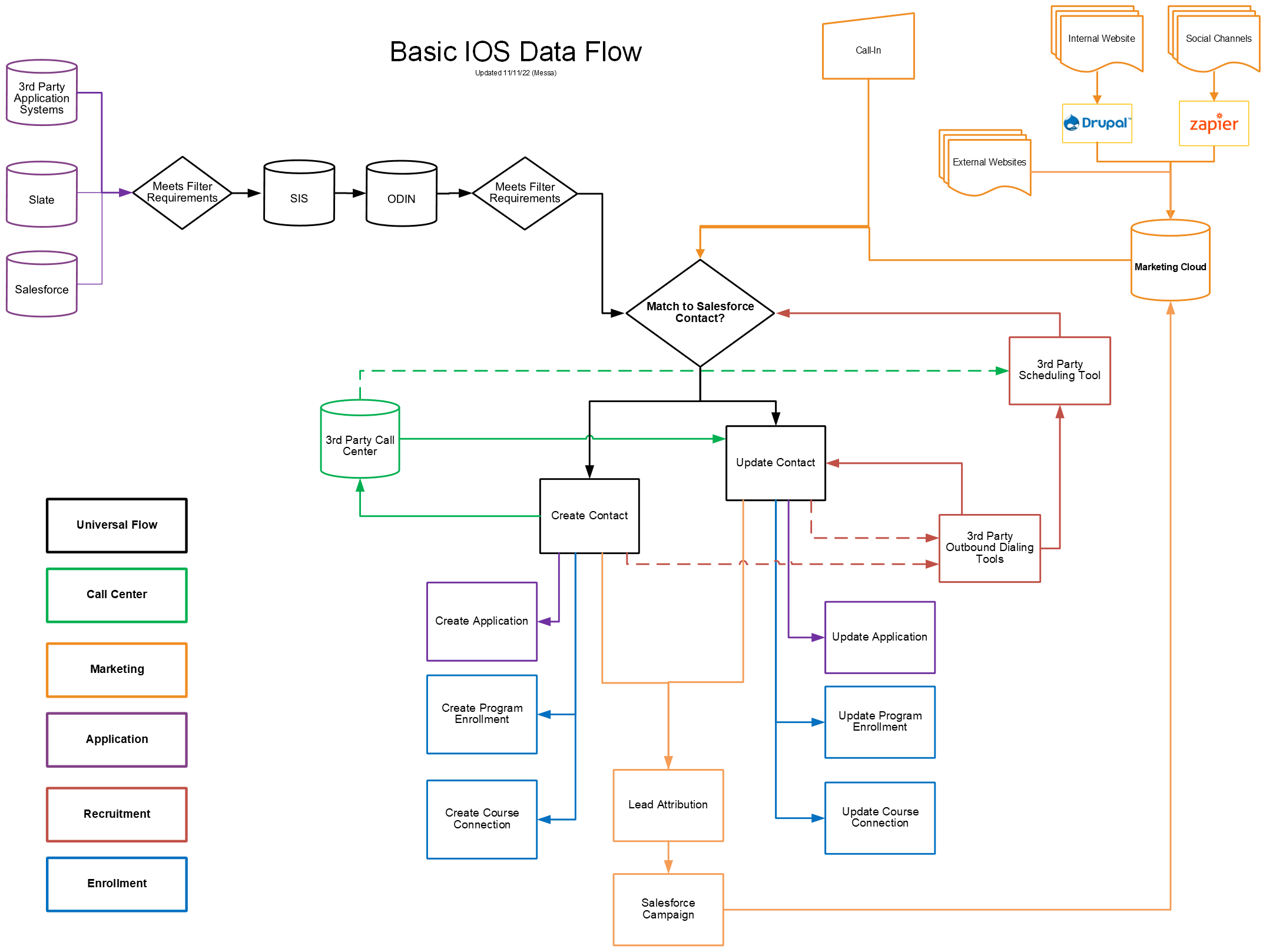 IOS Entity Relationship Diagram