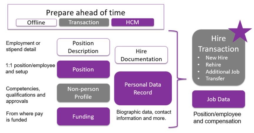 Items to Prepare before Transaction