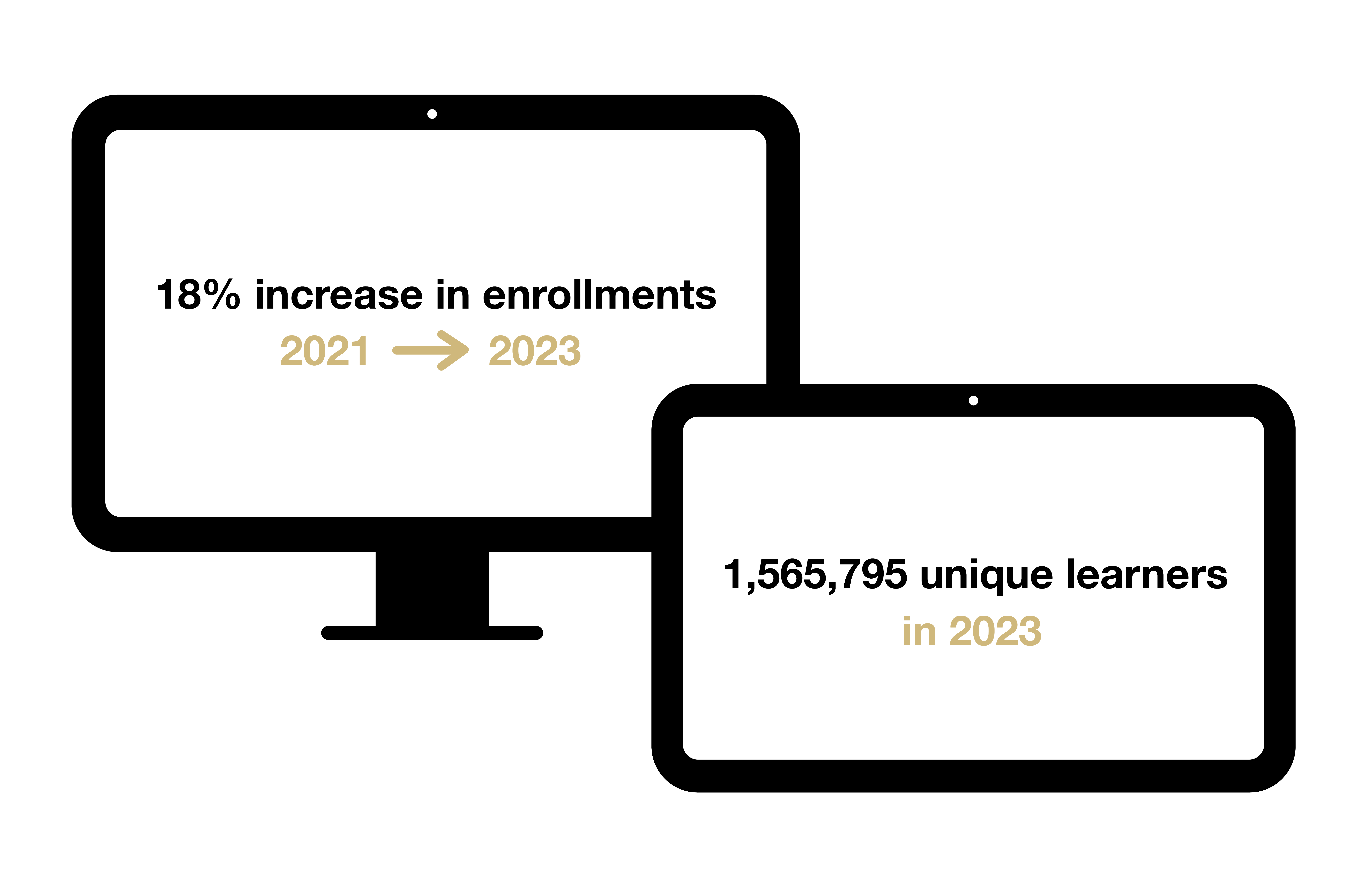 2023 MOOC Statistics: 18% increase in enrollments since 2021. 1,565,795 unique learners in 2023.