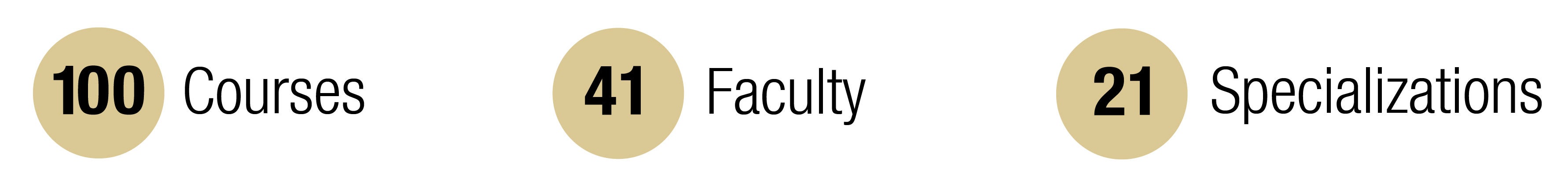 Numbers for MOOCs - 100 courses, 41 faculty members, 21 specializations