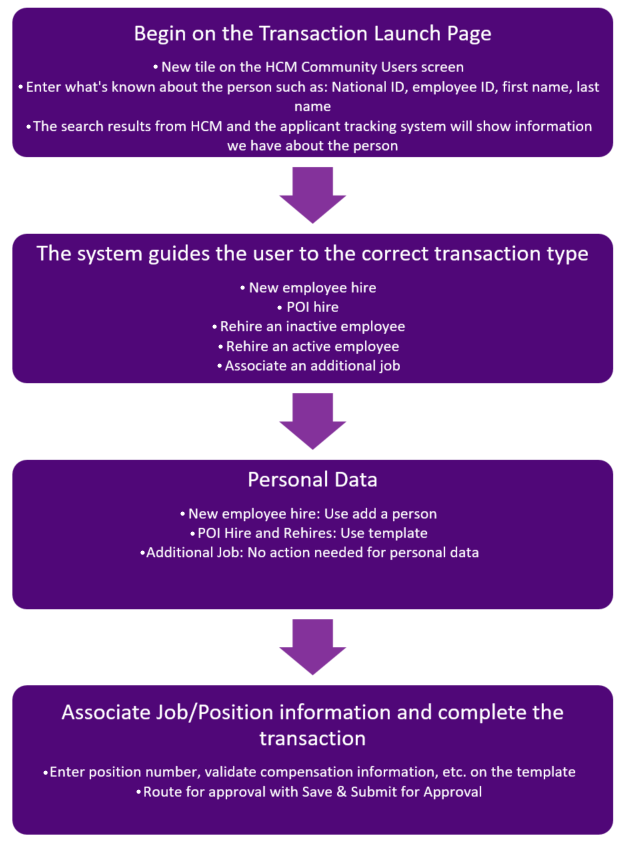 New Transaction Processes