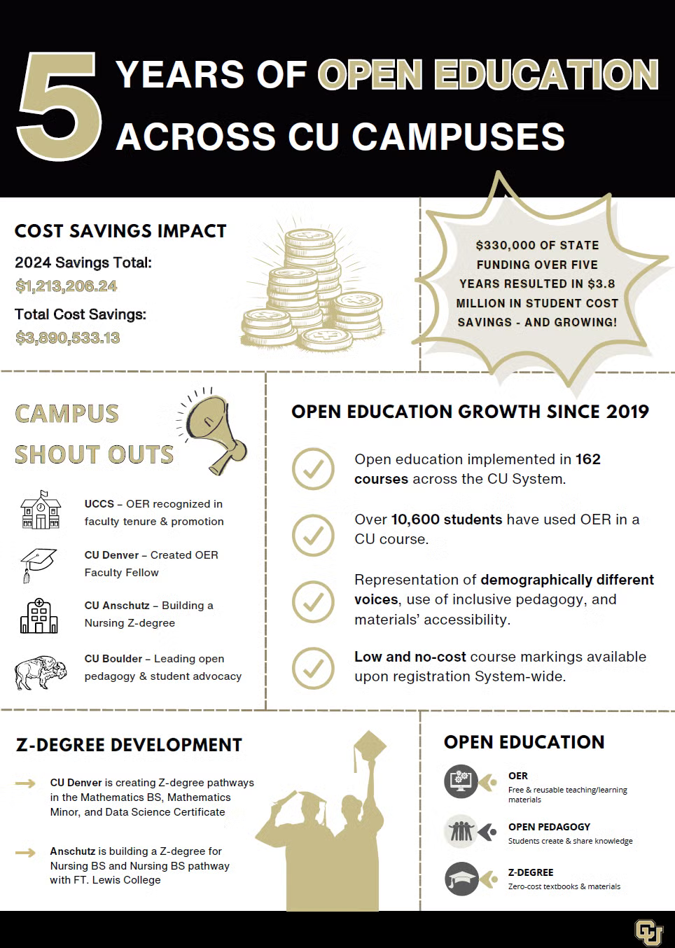 Title: 5 Years of Open Education across CU System 2024 Savings Total: $1,213,206.25 Total Cost Savings: $3,890,533.14 $330,000 of state funding over five years resulted in $3.8 million in student cost savings and growing. Campus shout outs: UCCS - OER recognized in faculty tenure and promotion. CU - Created OER faculty fellow. CU Anschutz - Building a nursing Z-degree. CU Boulder - Leading open pedagogy and student advocacy. Open Education Growth Since 2019: Open education implemented in 162 courses across the CU system. Over 10,600 students have used OER in a student course. Representation of demographically different voices, use of inclusive pedagogy, and materials’ accessibility. Low and no-cost course markings available upon registration system-wide. Z-Degree Development: CU Denver is creating Z-degree pathways in the mathematics BS, mathematics minor, and data science certificate. Anschutz is building a Z-degree for nursing BS and nursing BS pathway with FT. Lewis College. Open Education: OER - Free and reusable teaching/learning materials. Open Pedagogy - Students create and share knowledge. Z- Degree - Zero cost textbook and materials.