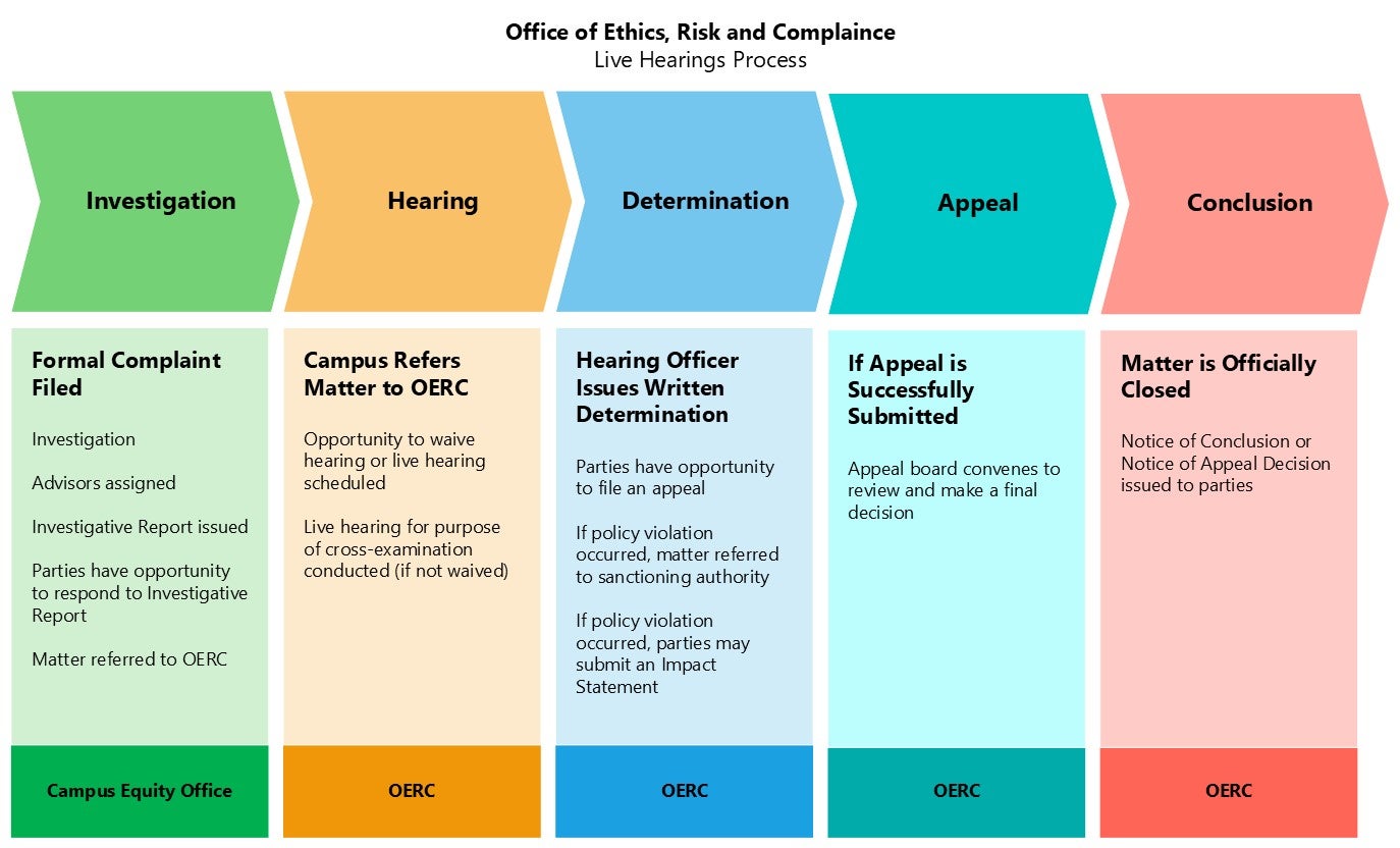 OERC Hearings Process OERC Hearings Process
