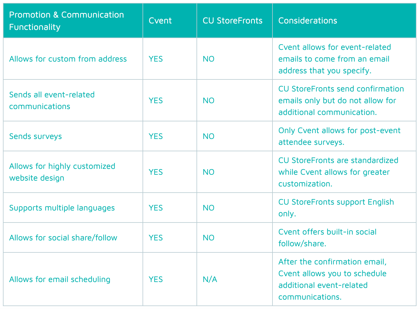 Promotion and Communication Functionality