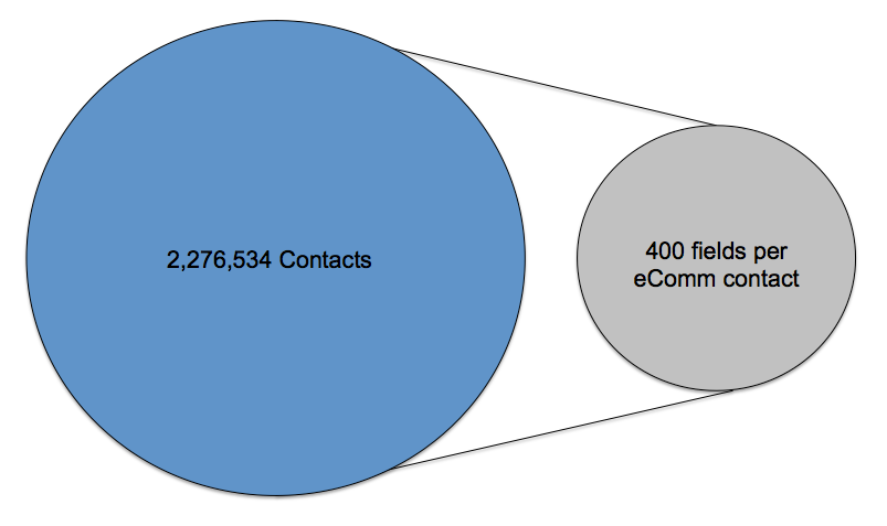 Salesforce contacts