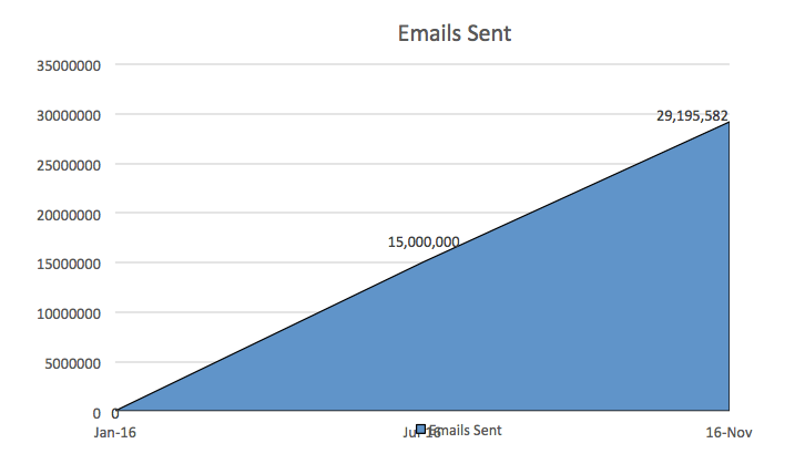 eComm Total Emails Sent Jan 1-Nov 1, 2016