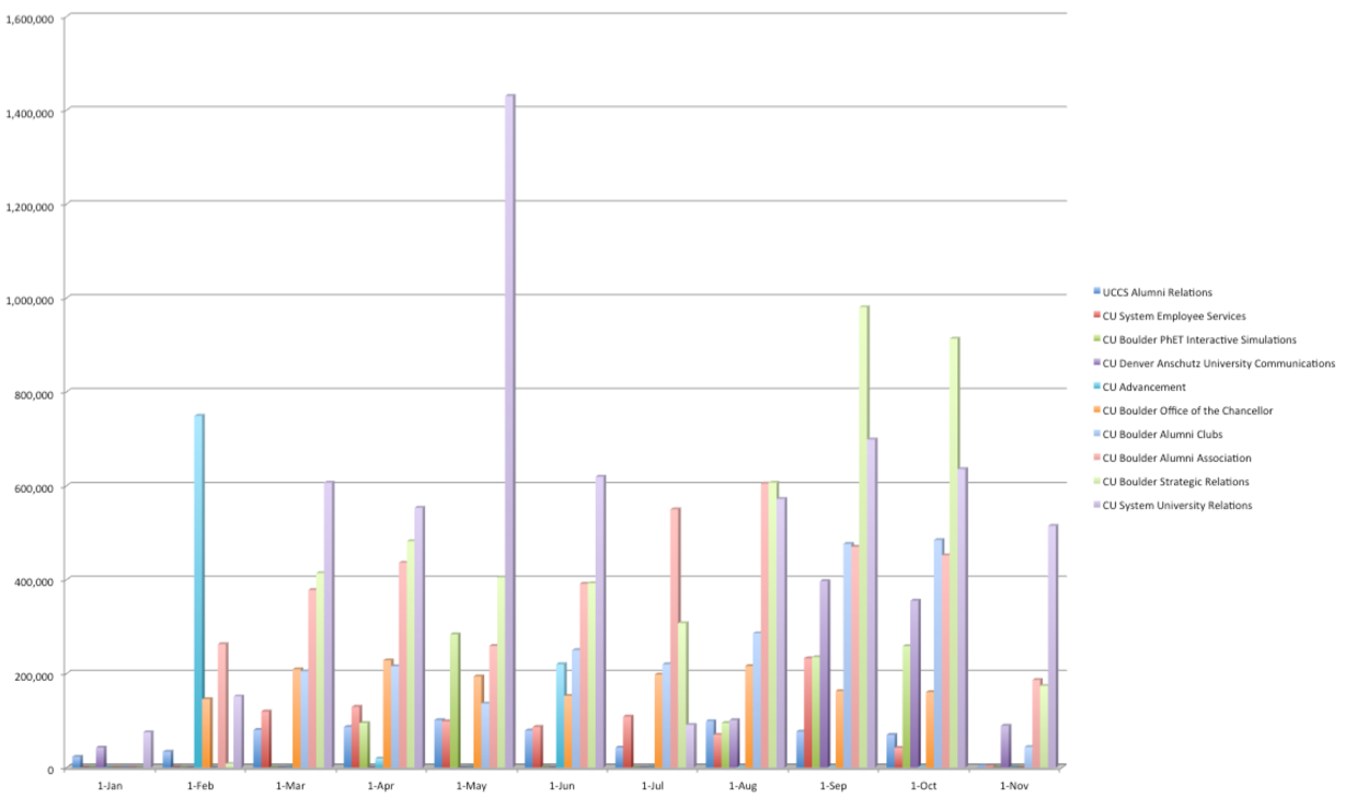 eComm Top 10 Emails Over time eComm Top 10 Emails Over time