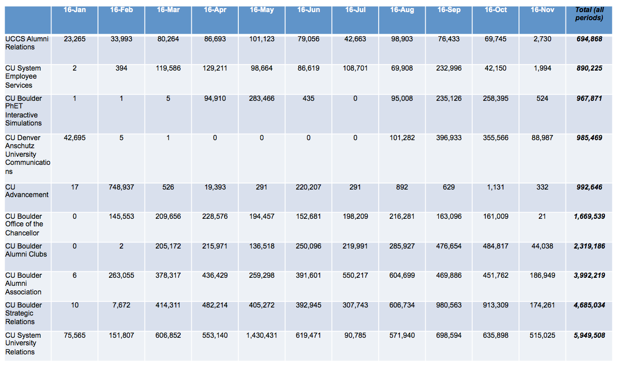 eComm Top 10 Email Senders Over Time (Details)