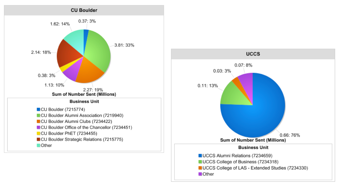 eComm Total Emails Sent YTD | Boulder & UCCS