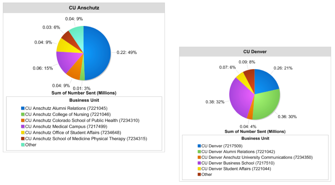 eComm Total Emails Sent YTD | Denver & AMC