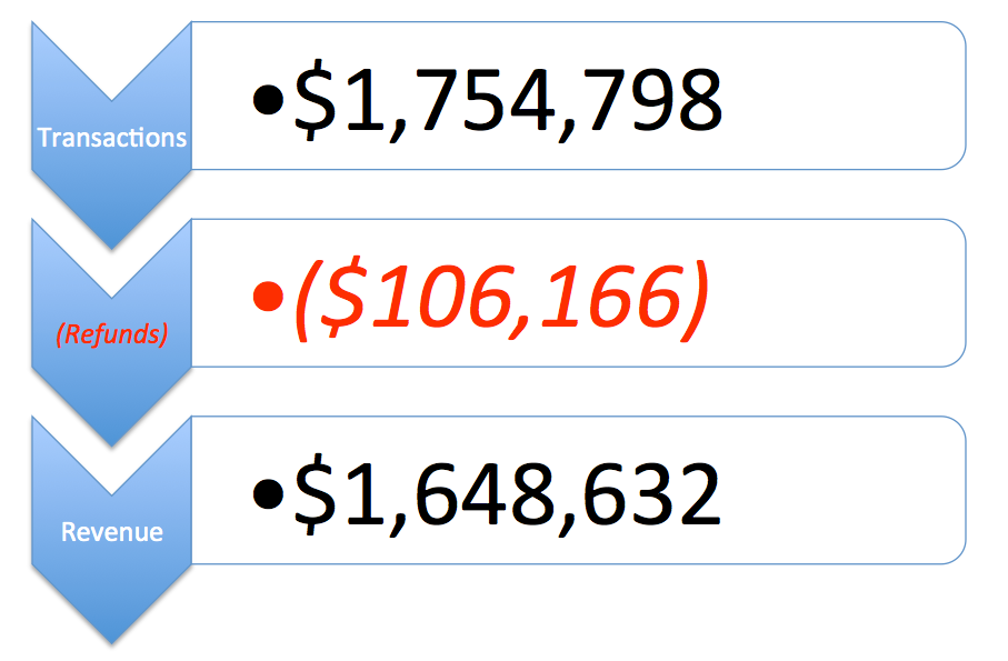 eComm Total Actual Revenue YTD (Jan-Nov ‘16) Online & Offline combined